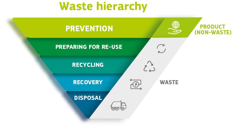 Image of EU's waste hierarchy