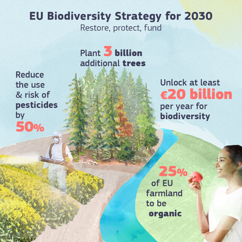 3 billion trees, pesticides less 50%, 20 billion euros for biodiversity, 25% farmland organic