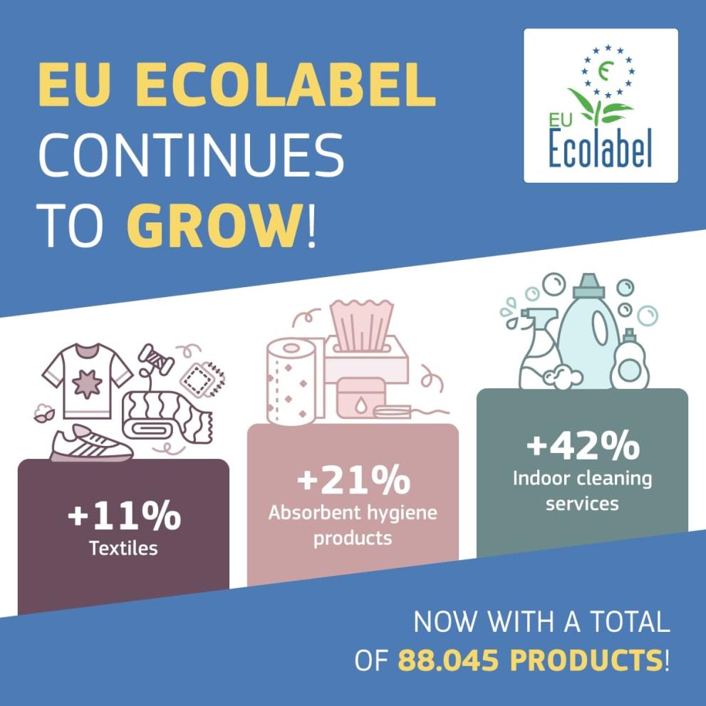 EU Ecolabel continues to grow! As of March 2023, 2 367 licences have been awarded for 88 045 products (goods and services) in the EU market.  +11% Textiles products +21% Absorbent hygiene products +42 % Indoor cleaning services